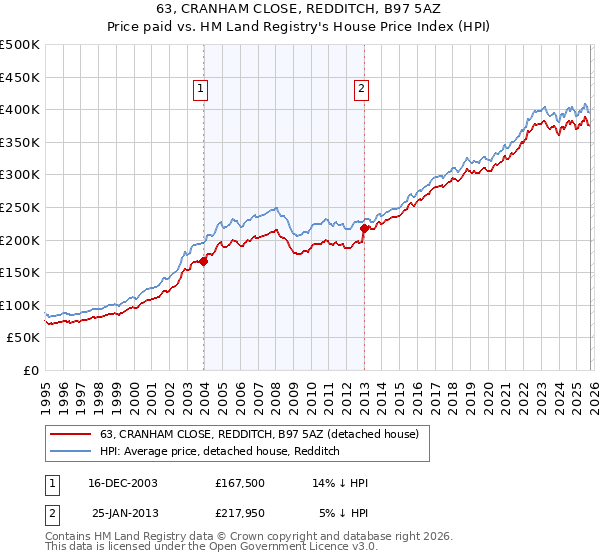 63, CRANHAM CLOSE, REDDITCH, B97 5AZ: Price paid vs HM Land Registry's House Price Index