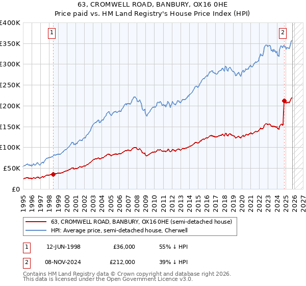 63, CROMWELL ROAD, BANBURY, OX16 0HE: Price paid vs HM Land Registry's House Price Index