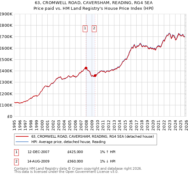 63, CROMWELL ROAD, CAVERSHAM, READING, RG4 5EA: Price paid vs HM Land Registry's House Price Index