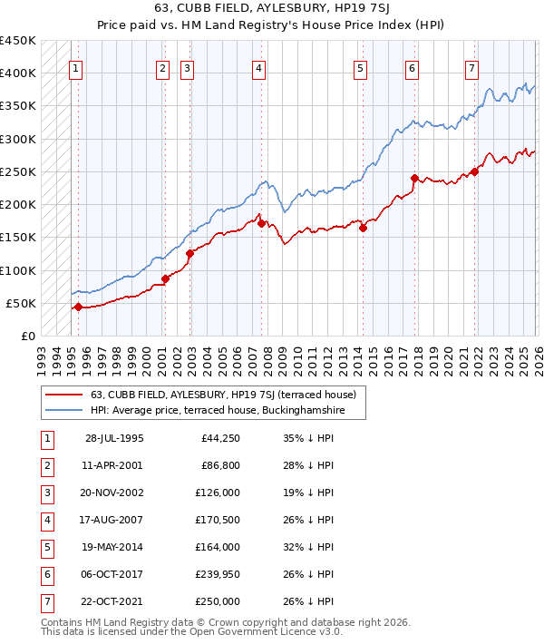 63, CUBB FIELD, AYLESBURY, HP19 7SJ: Price paid vs HM Land Registry's House Price Index
