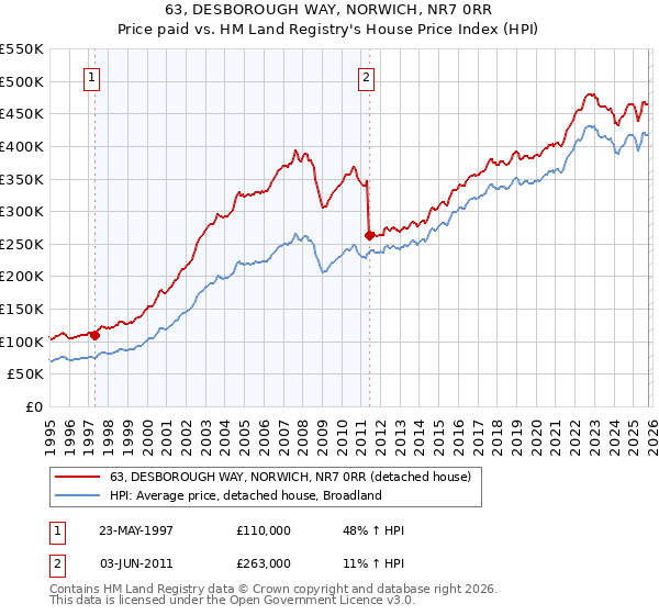 63, DESBOROUGH WAY, NORWICH, NR7 0RR: Price paid vs HM Land Registry's House Price Index