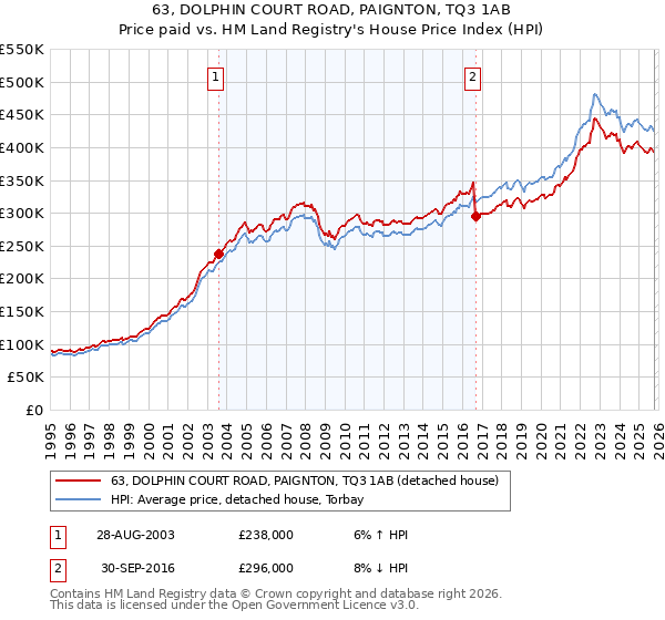 63, DOLPHIN COURT ROAD, PAIGNTON, TQ3 1AB: Price paid vs HM Land Registry's House Price Index