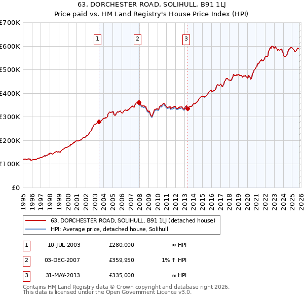 63, DORCHESTER ROAD, SOLIHULL, B91 1LJ: Price paid vs HM Land Registry's House Price Index