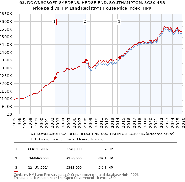 63, DOWNSCROFT GARDENS, HEDGE END, SOUTHAMPTON, SO30 4RS: Price paid vs HM Land Registry's House Price Index