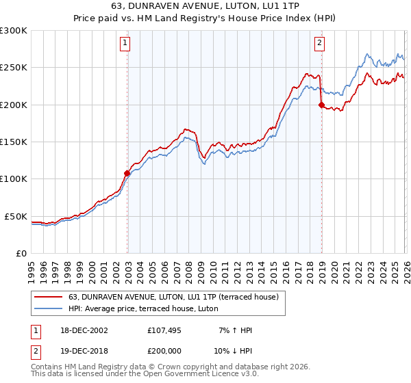 63, DUNRAVEN AVENUE, LUTON, LU1 1TP: Price paid vs HM Land Registry's House Price Index