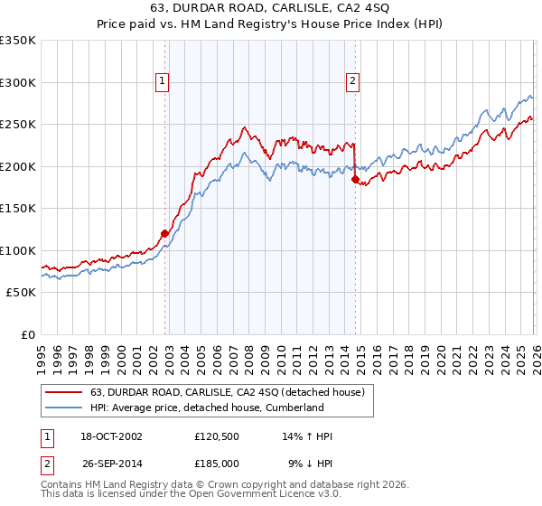 63, DURDAR ROAD, CARLISLE, CA2 4SQ: Price paid vs HM Land Registry's House Price Index