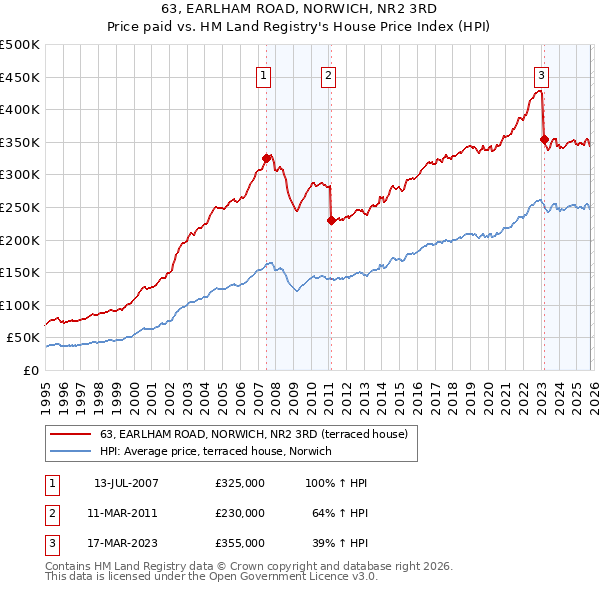 63, EARLHAM ROAD, NORWICH, NR2 3RD: Price paid vs HM Land Registry's House Price Index