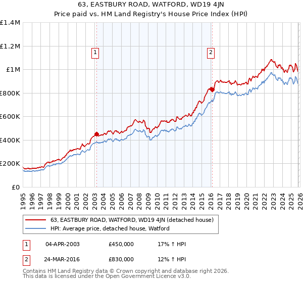 63, EASTBURY ROAD, WATFORD, WD19 4JN: Price paid vs HM Land Registry's House Price Index