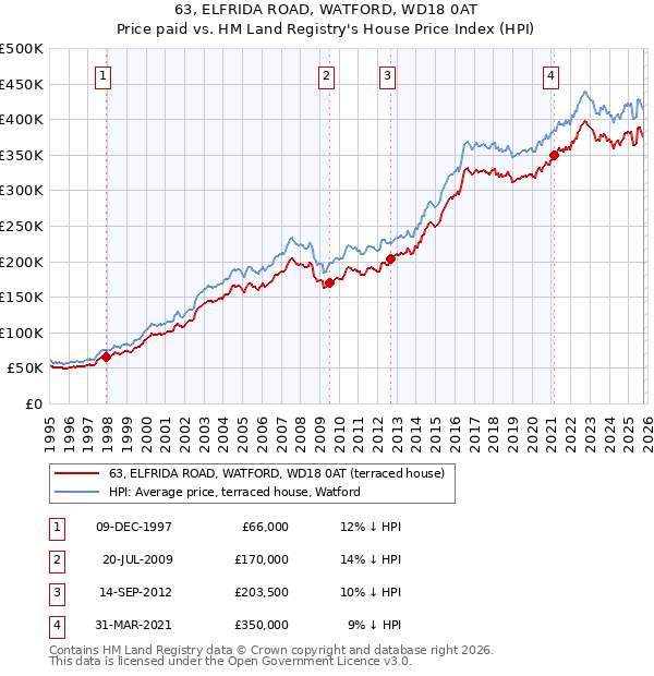 63, ELFRIDA ROAD, WATFORD, WD18 0AT: Price paid vs HM Land Registry's House Price Index