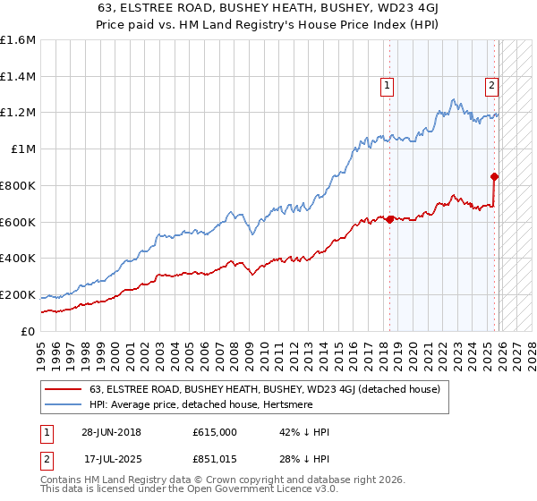 63, ELSTREE ROAD, BUSHEY HEATH, BUSHEY, WD23 4GJ: Price paid vs HM Land Registry's House Price Index