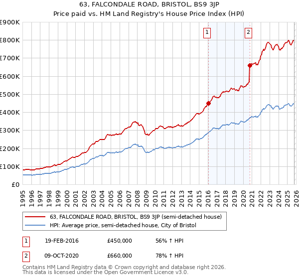 63, FALCONDALE ROAD, BRISTOL, BS9 3JP: Price paid vs HM Land Registry's House Price Index