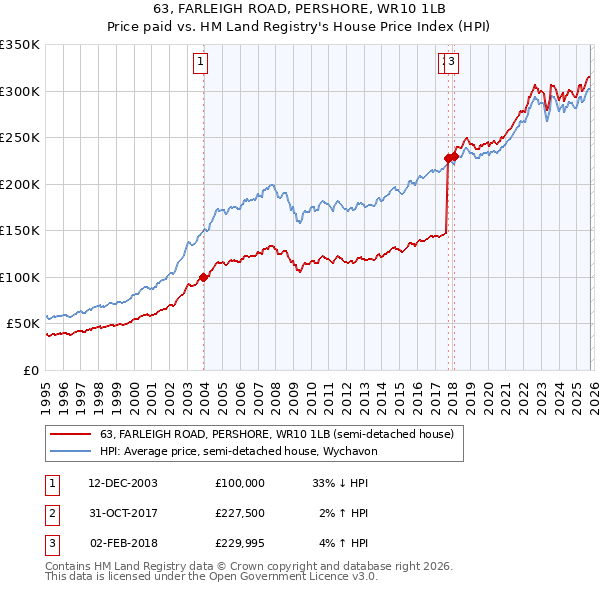 63, FARLEIGH ROAD, PERSHORE, WR10 1LB: Price paid vs HM Land Registry's House Price Index