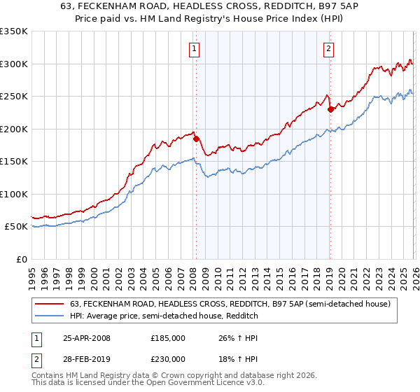 63, FECKENHAM ROAD, HEADLESS CROSS, REDDITCH, B97 5AP: Price paid vs HM Land Registry's House Price Index
