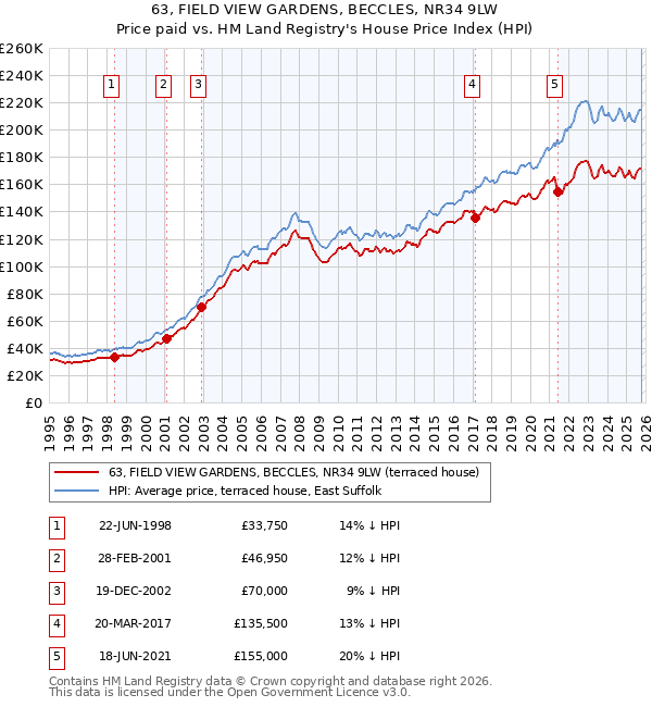63, FIELD VIEW GARDENS, BECCLES, NR34 9LW: Price paid vs HM Land Registry's House Price Index