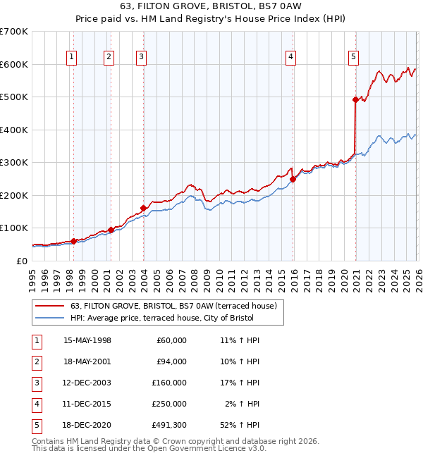63, FILTON GROVE, BRISTOL, BS7 0AW: Price paid vs HM Land Registry's House Price Index