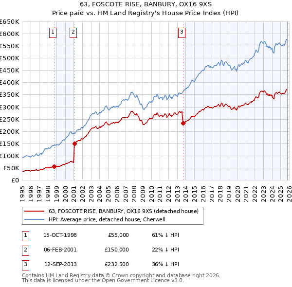63, FOSCOTE RISE, BANBURY, OX16 9XS: Price paid vs HM Land Registry's House Price Index