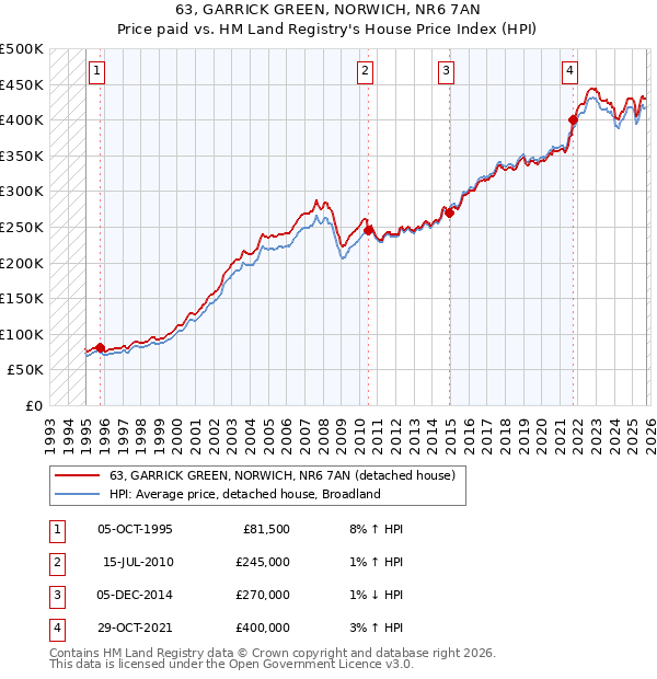 63, GARRICK GREEN, NORWICH, NR6 7AN: Price paid vs HM Land Registry's House Price Index