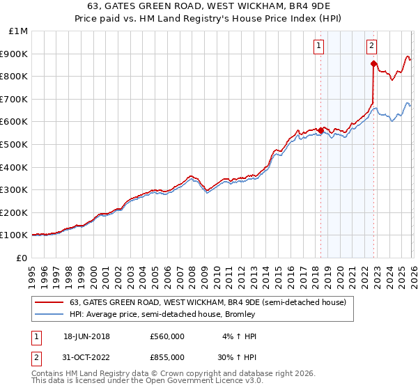 63, GATES GREEN ROAD, WEST WICKHAM, BR4 9DE: Price paid vs HM Land Registry's House Price Index