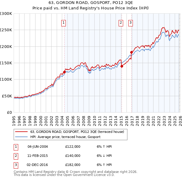 63, GORDON ROAD, GOSPORT, PO12 3QE: Price paid vs HM Land Registry's House Price Index