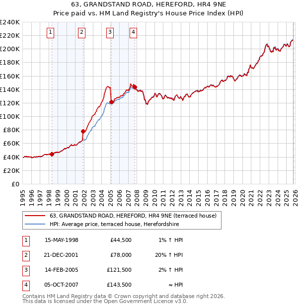 63, GRANDSTAND ROAD, HEREFORD, HR4 9NE: Price paid vs HM Land Registry's House Price Index