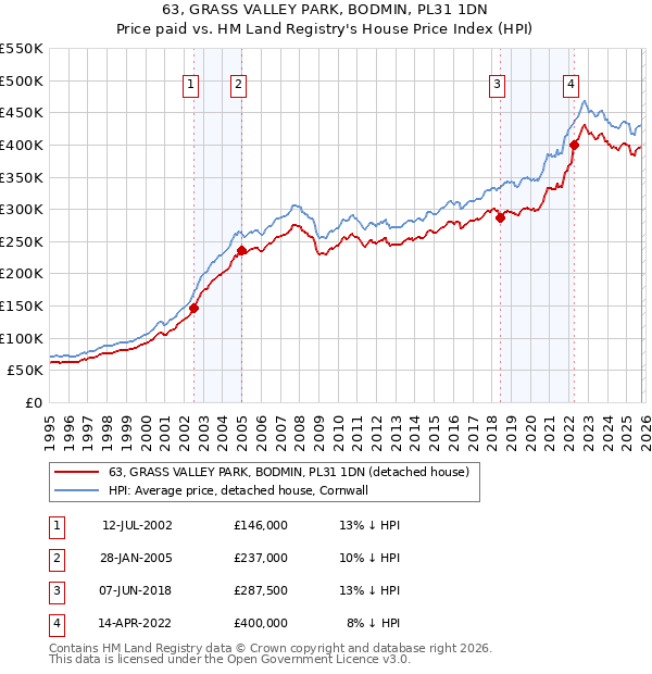 63, GRASS VALLEY PARK, BODMIN, PL31 1DN: Price paid vs HM Land Registry's House Price Index
