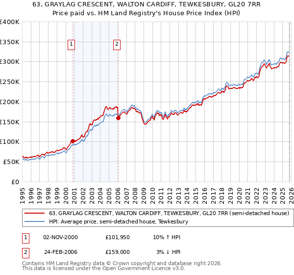 63, GRAYLAG CRESCENT, WALTON CARDIFF, TEWKESBURY, GL20 7RR: Price paid vs HM Land Registry's House Price Index