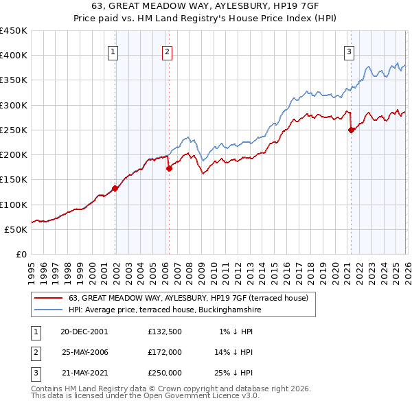 63, GREAT MEADOW WAY, AYLESBURY, HP19 7GF: Price paid vs HM Land Registry's House Price Index