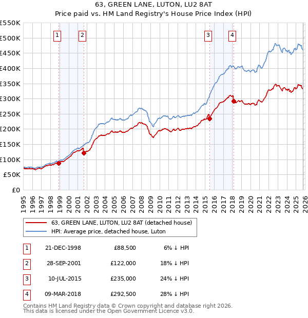 63, GREEN LANE, LUTON, LU2 8AT: Price paid vs HM Land Registry's House Price Index