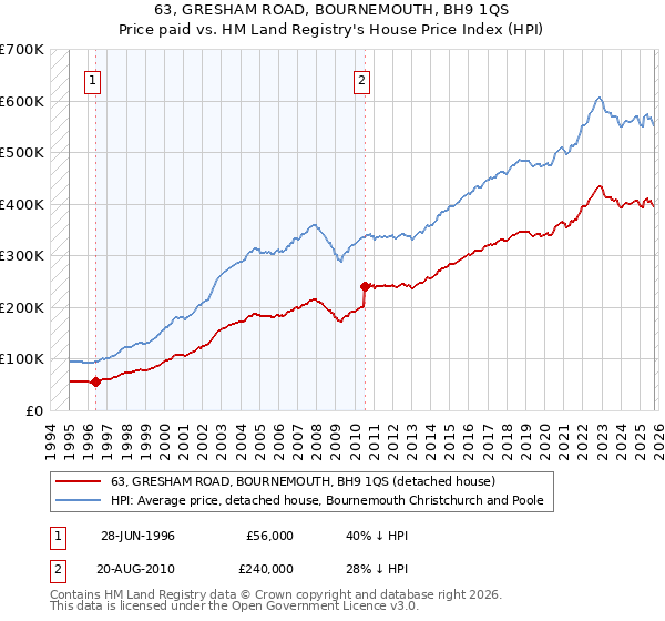 63, GRESHAM ROAD, BOURNEMOUTH, BH9 1QS: Price paid vs HM Land Registry's House Price Index