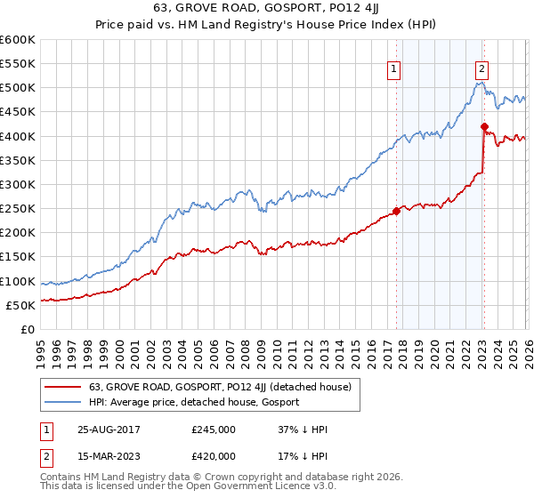 63, GROVE ROAD, GOSPORT, PO12 4JJ: Price paid vs HM Land Registry's House Price Index