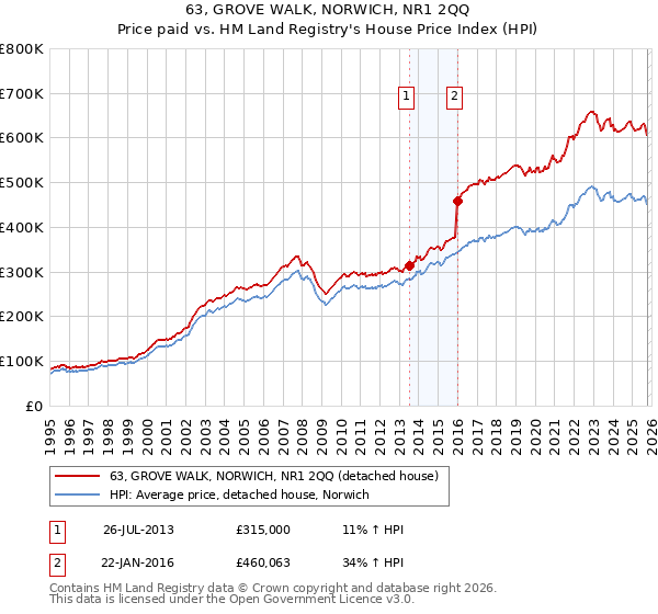 63, GROVE WALK, NORWICH, NR1 2QQ: Price paid vs HM Land Registry's House Price Index