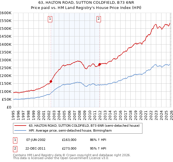 63, HALTON ROAD, SUTTON COLDFIELD, B73 6NR: Price paid vs HM Land Registry's House Price Index