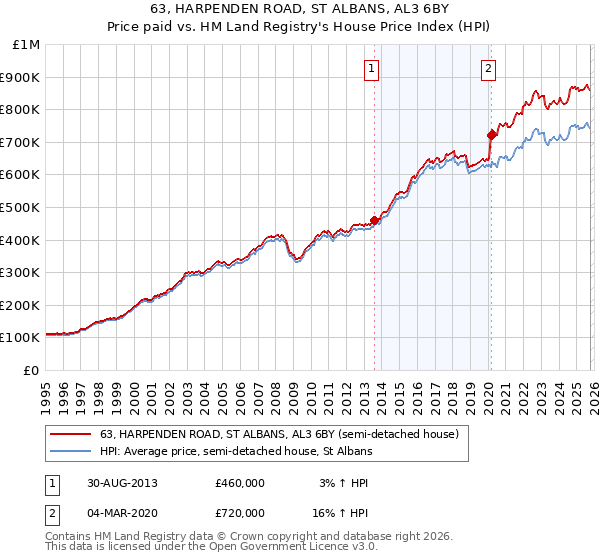 63, HARPENDEN ROAD, ST ALBANS, AL3 6BY: Price paid vs HM Land Registry's House Price Index
