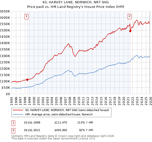 63, HARVEY LANE, NORWICH, NR7 0AG: Price paid vs HM Land Registry's House Price Index