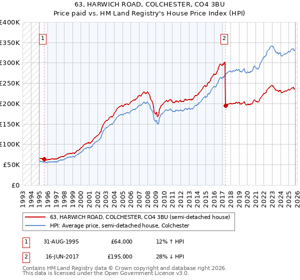 63, HARWICH ROAD, COLCHESTER, CO4 3BU: Price paid vs HM Land Registry's House Price Index
