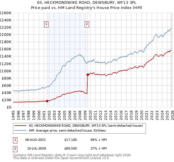 63, HECKMONDWIKE ROAD, DEWSBURY, WF13 3PL: Price paid vs HM Land Registry's House Price Index