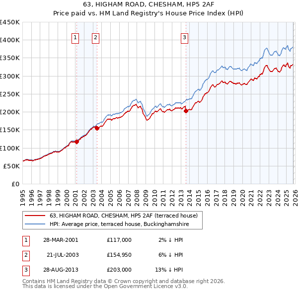 63, HIGHAM ROAD, CHESHAM, HP5 2AF: Price paid vs HM Land Registry's House Price Index