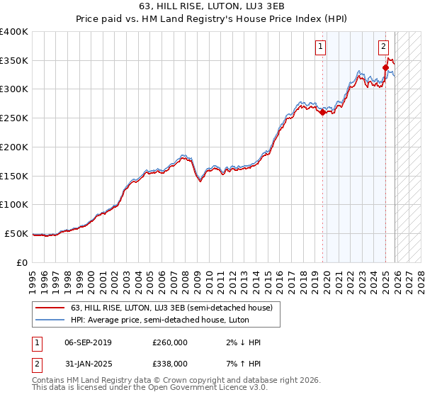 63, HILL RISE, LUTON, LU3 3EB: Price paid vs HM Land Registry's House Price Index