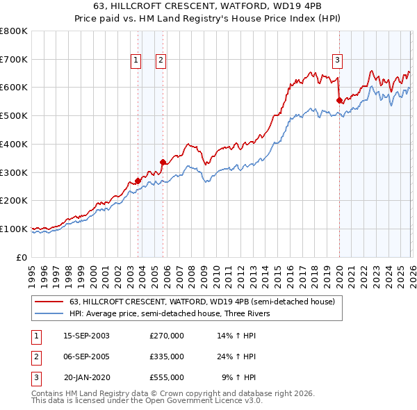 63, HILLCROFT CRESCENT, WATFORD, WD19 4PB: Price paid vs HM Land Registry's House Price Index