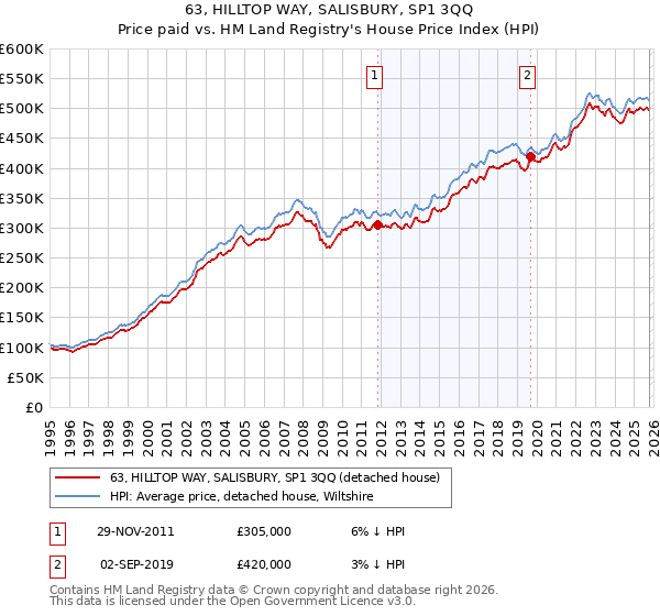 63, HILLTOP WAY, SALISBURY, SP1 3QQ: Price paid vs HM Land Registry's House Price Index