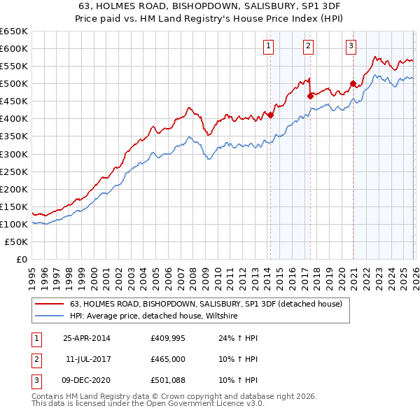 63, HOLMES ROAD, BISHOPDOWN, SALISBURY, SP1 3DF: Price paid vs HM Land Registry's House Price Index