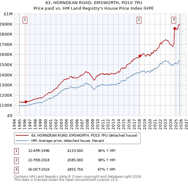 63, HORNDEAN ROAD, EMSWORTH, PO10 7PU: Price paid vs HM Land Registry's House Price Index