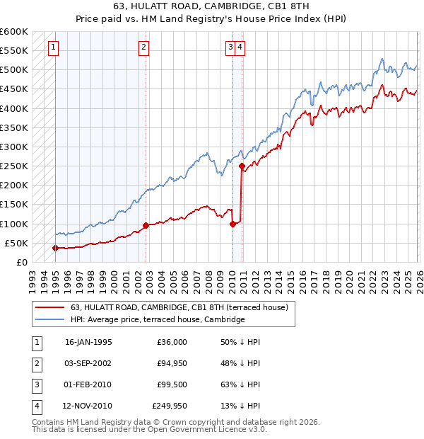 63, HULATT ROAD, CAMBRIDGE, CB1 8TH: Price paid vs HM Land Registry's House Price Index