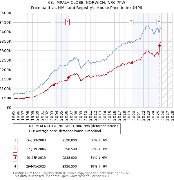 63, IMPALA CLOSE, NORWICH, NR6 7PW: Price paid vs HM Land Registry's House Price Index