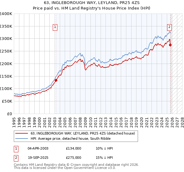 63, INGLEBOROUGH WAY, LEYLAND, PR25 4ZS: Price paid vs HM Land Registry's House Price Index