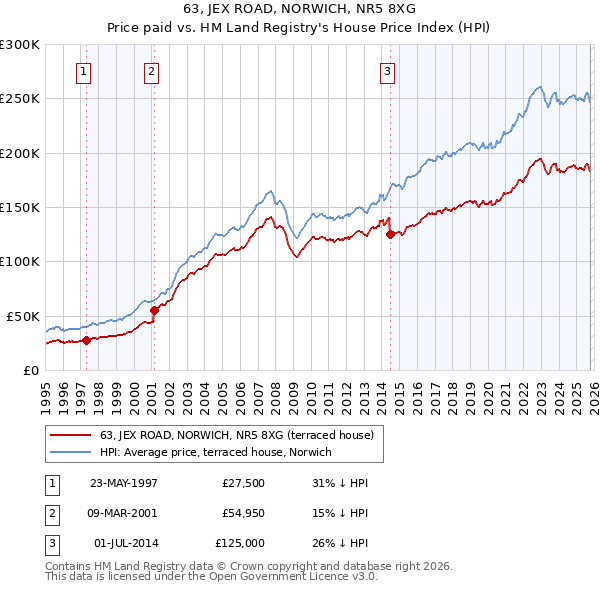 63, JEX ROAD, NORWICH, NR5 8XG: Price paid vs HM Land Registry's House Price Index