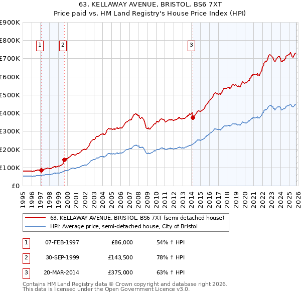 63, KELLAWAY AVENUE, BRISTOL, BS6 7XT: Price paid vs HM Land Registry's House Price Index