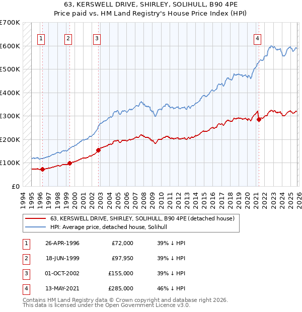 63, KERSWELL DRIVE, SHIRLEY, SOLIHULL, B90 4PE: Price paid vs HM Land Registry's House Price Index