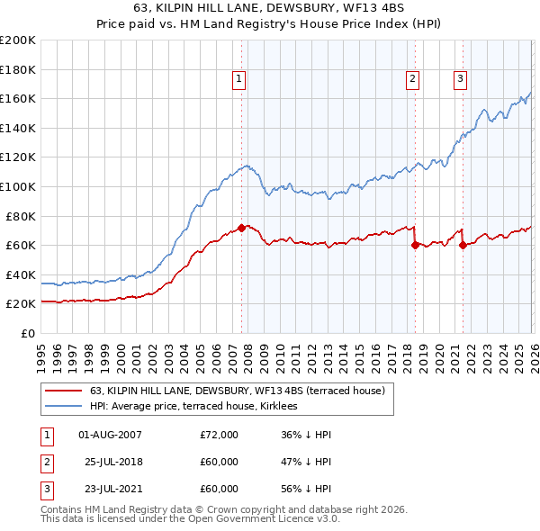 63, KILPIN HILL LANE, DEWSBURY, WF13 4BS: Price paid vs HM Land Registry's House Price Index