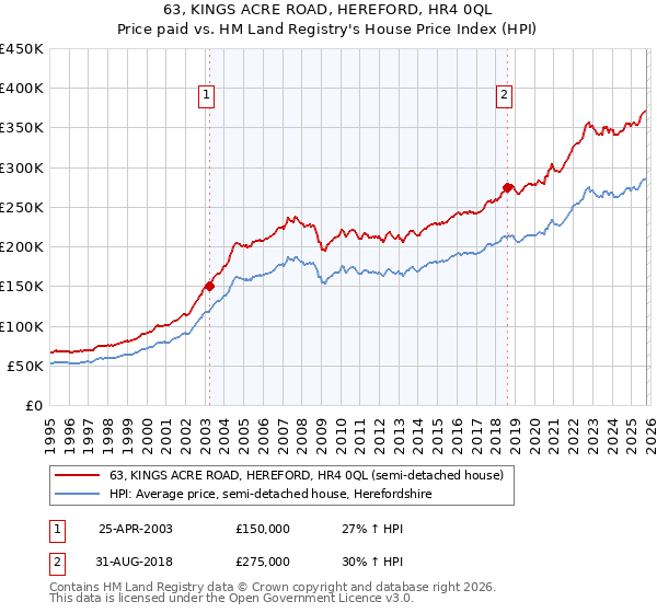 63, KINGS ACRE ROAD, HEREFORD, HR4 0QL: Price paid vs HM Land Registry's House Price Index
